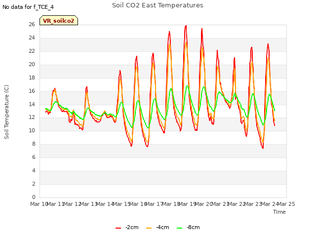 plot of Soil CO2 East Temperatures