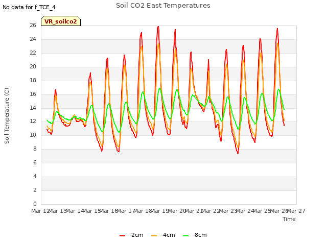 plot of Soil CO2 East Temperatures