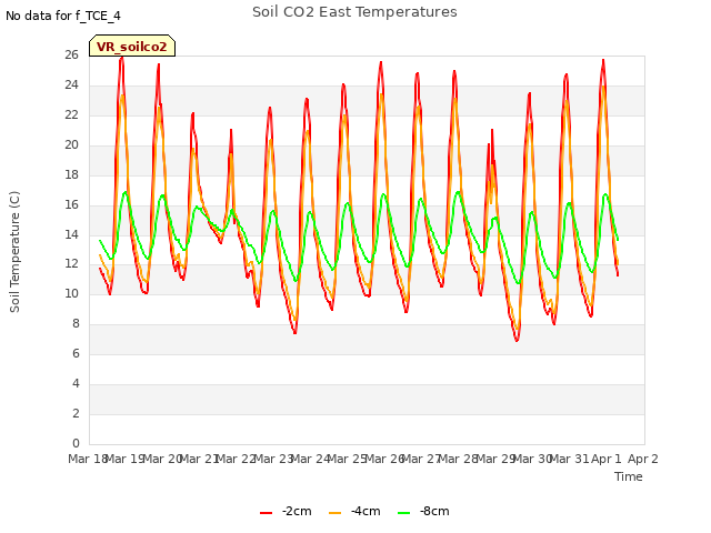 plot of Soil CO2 East Temperatures