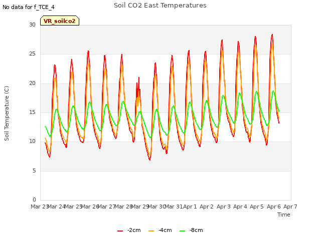 plot of Soil CO2 East Temperatures