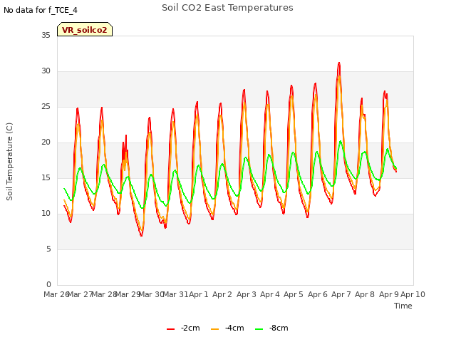 plot of Soil CO2 East Temperatures