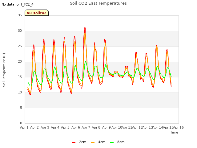 plot of Soil CO2 East Temperatures