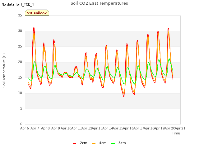 plot of Soil CO2 East Temperatures