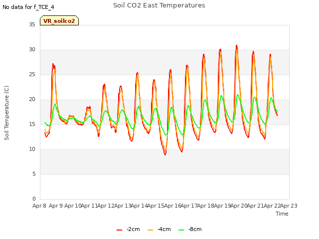 plot of Soil CO2 East Temperatures