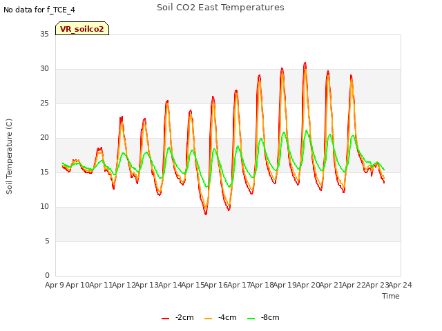 plot of Soil CO2 East Temperatures