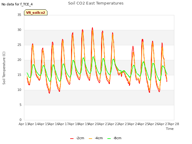 plot of Soil CO2 East Temperatures