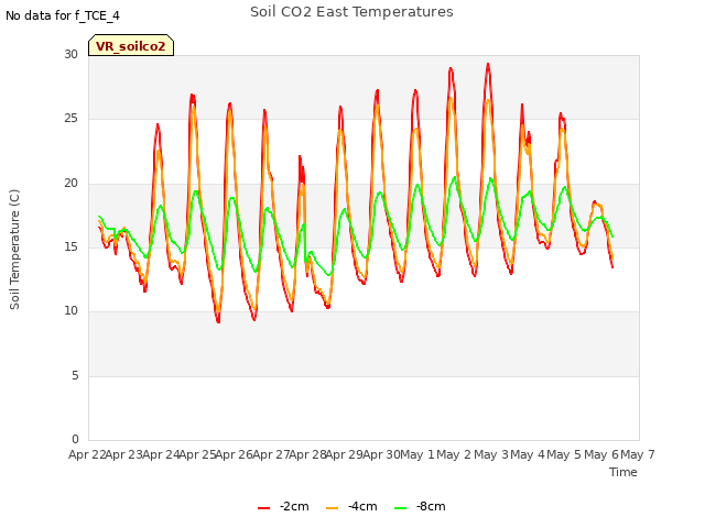 plot of Soil CO2 East Temperatures