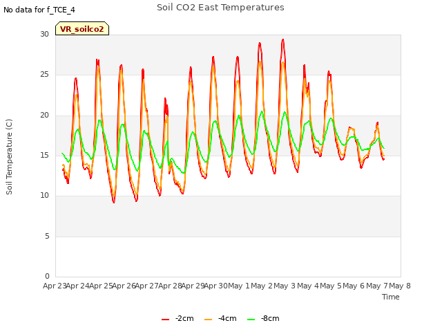 plot of Soil CO2 East Temperatures