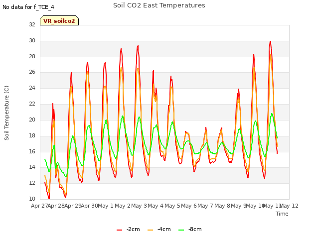 plot of Soil CO2 East Temperatures