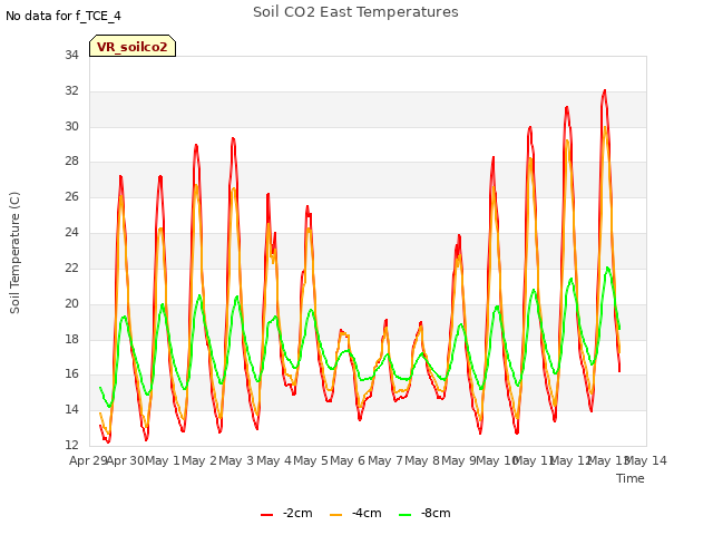 plot of Soil CO2 East Temperatures