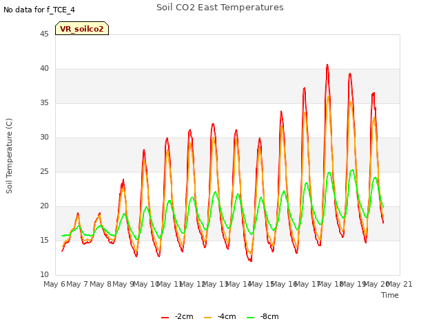 plot of Soil CO2 East Temperatures