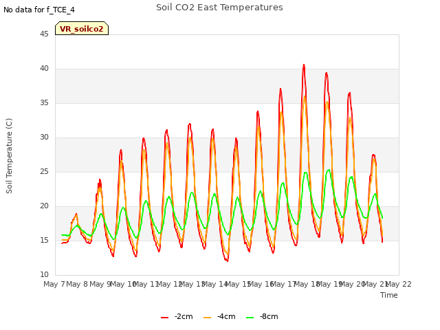 plot of Soil CO2 East Temperatures