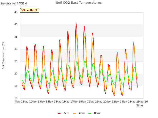 plot of Soil CO2 East Temperatures