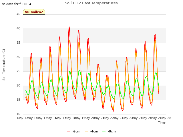 plot of Soil CO2 East Temperatures