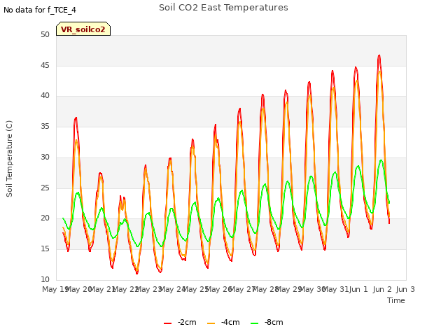 plot of Soil CO2 East Temperatures