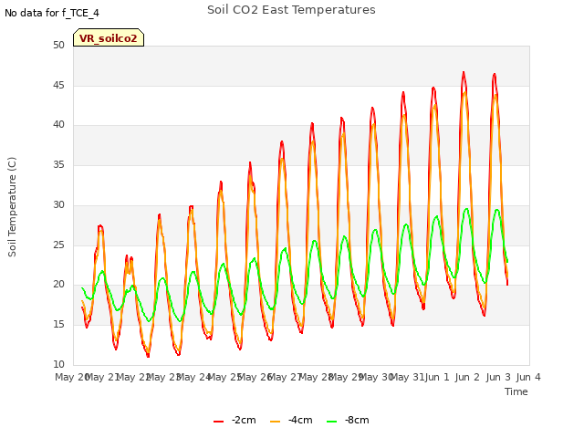 plot of Soil CO2 East Temperatures