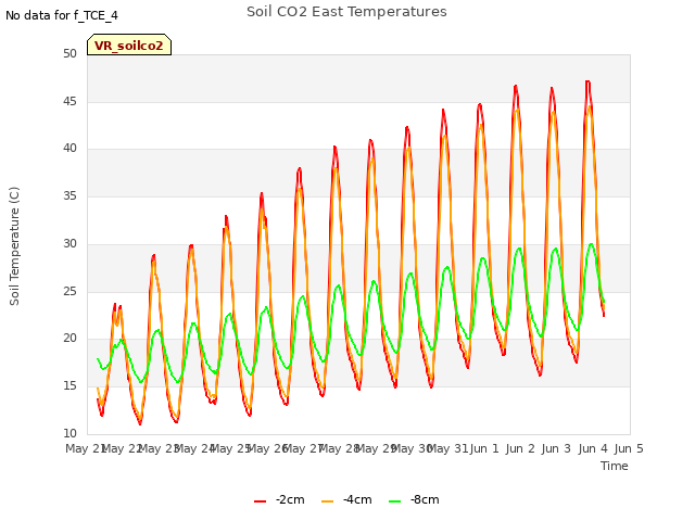 plot of Soil CO2 East Temperatures