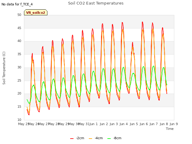 plot of Soil CO2 East Temperatures