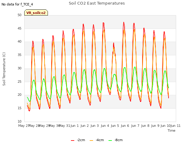 plot of Soil CO2 East Temperatures