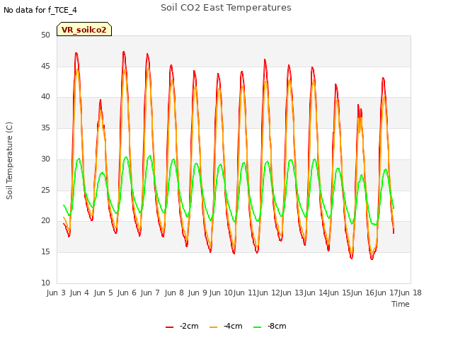 plot of Soil CO2 East Temperatures