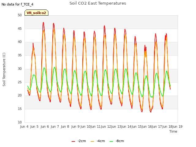 plot of Soil CO2 East Temperatures