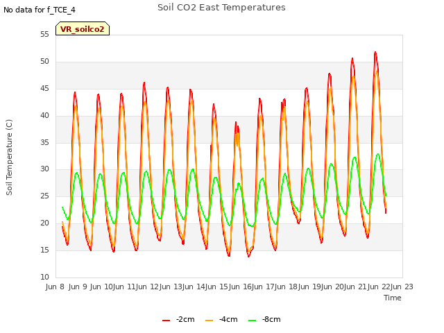 plot of Soil CO2 East Temperatures