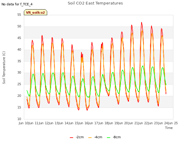 plot of Soil CO2 East Temperatures