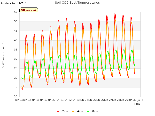 plot of Soil CO2 East Temperatures