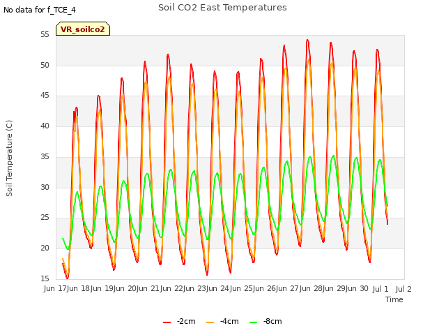 plot of Soil CO2 East Temperatures