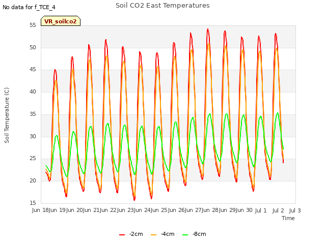 plot of Soil CO2 East Temperatures