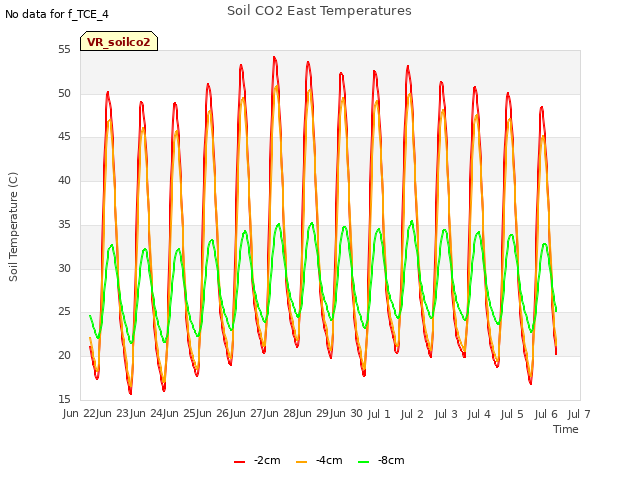 plot of Soil CO2 East Temperatures