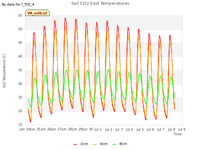 plot of Soil CO2 East Temperatures