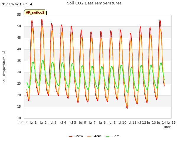 plot of Soil CO2 East Temperatures