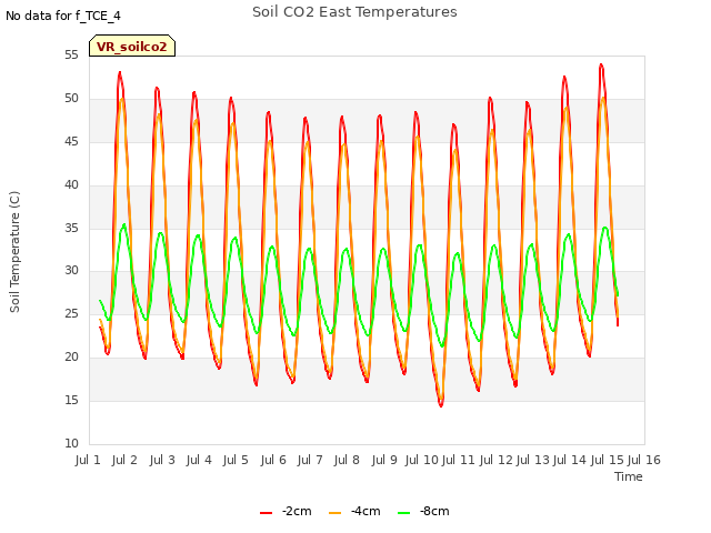 plot of Soil CO2 East Temperatures