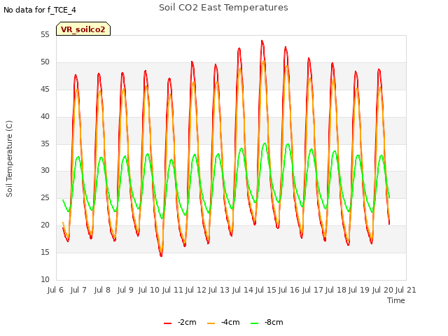 plot of Soil CO2 East Temperatures