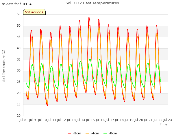 plot of Soil CO2 East Temperatures