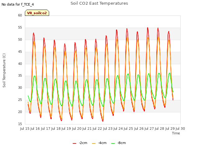 plot of Soil CO2 East Temperatures