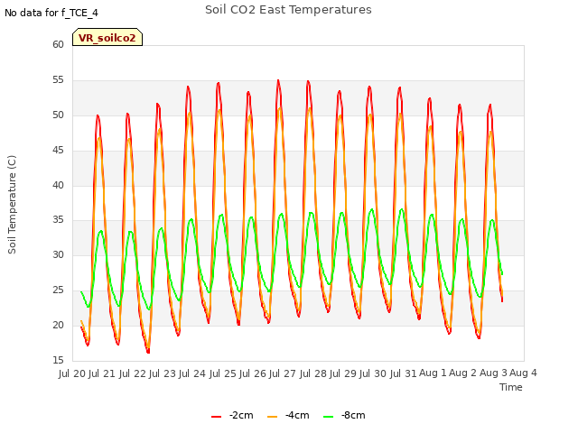 plot of Soil CO2 East Temperatures