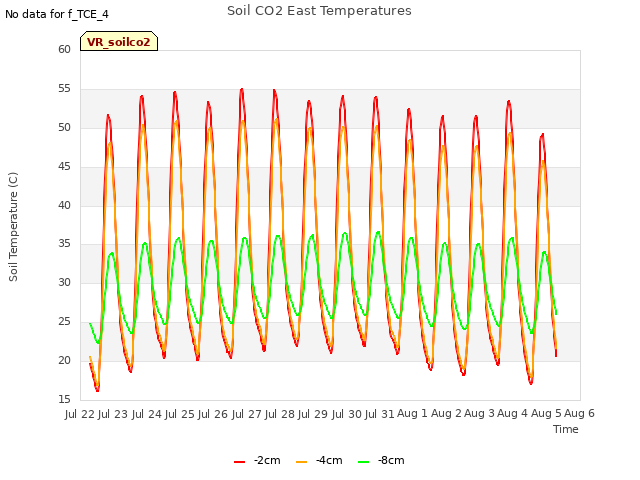 plot of Soil CO2 East Temperatures