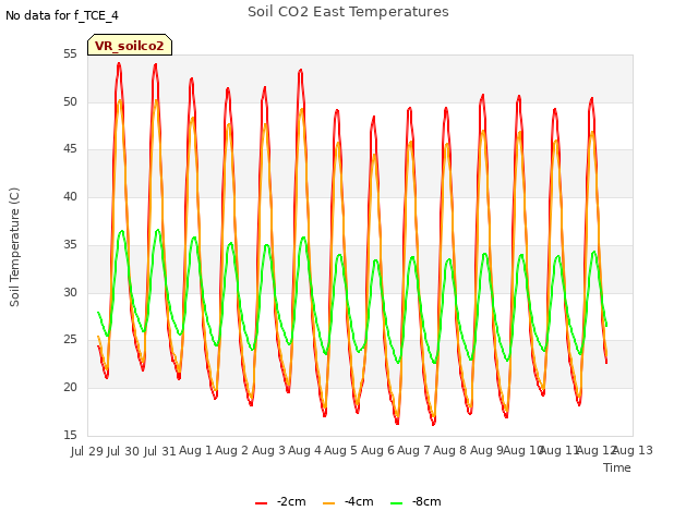 plot of Soil CO2 East Temperatures