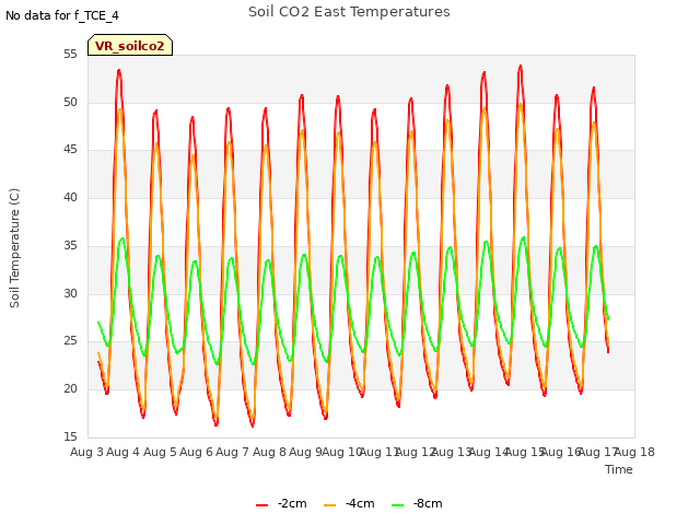 plot of Soil CO2 East Temperatures