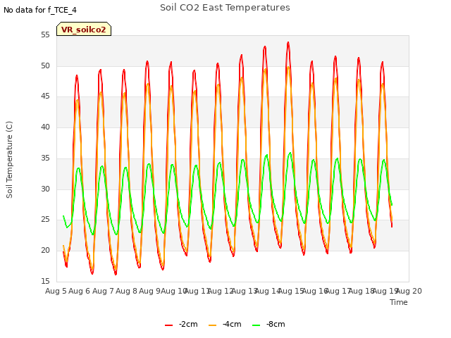 plot of Soil CO2 East Temperatures