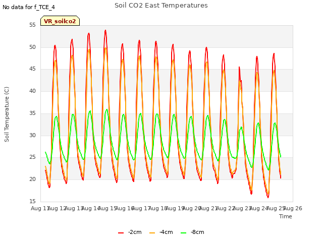 plot of Soil CO2 East Temperatures