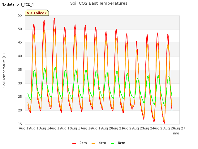 plot of Soil CO2 East Temperatures