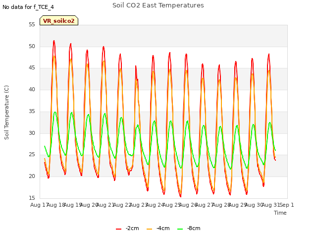 plot of Soil CO2 East Temperatures