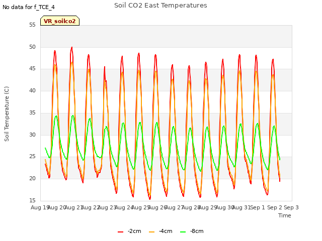 plot of Soil CO2 East Temperatures