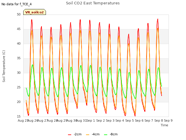 plot of Soil CO2 East Temperatures