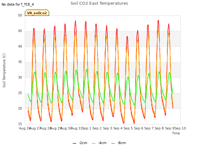 plot of Soil CO2 East Temperatures