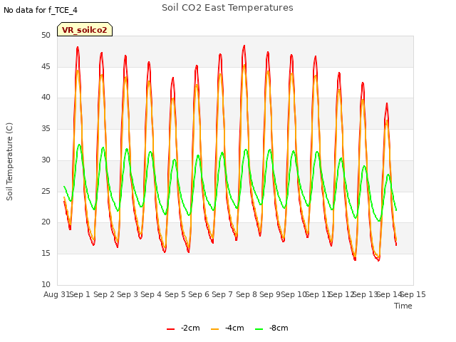 plot of Soil CO2 East Temperatures