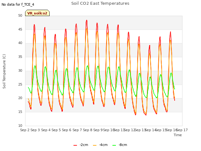 plot of Soil CO2 East Temperatures